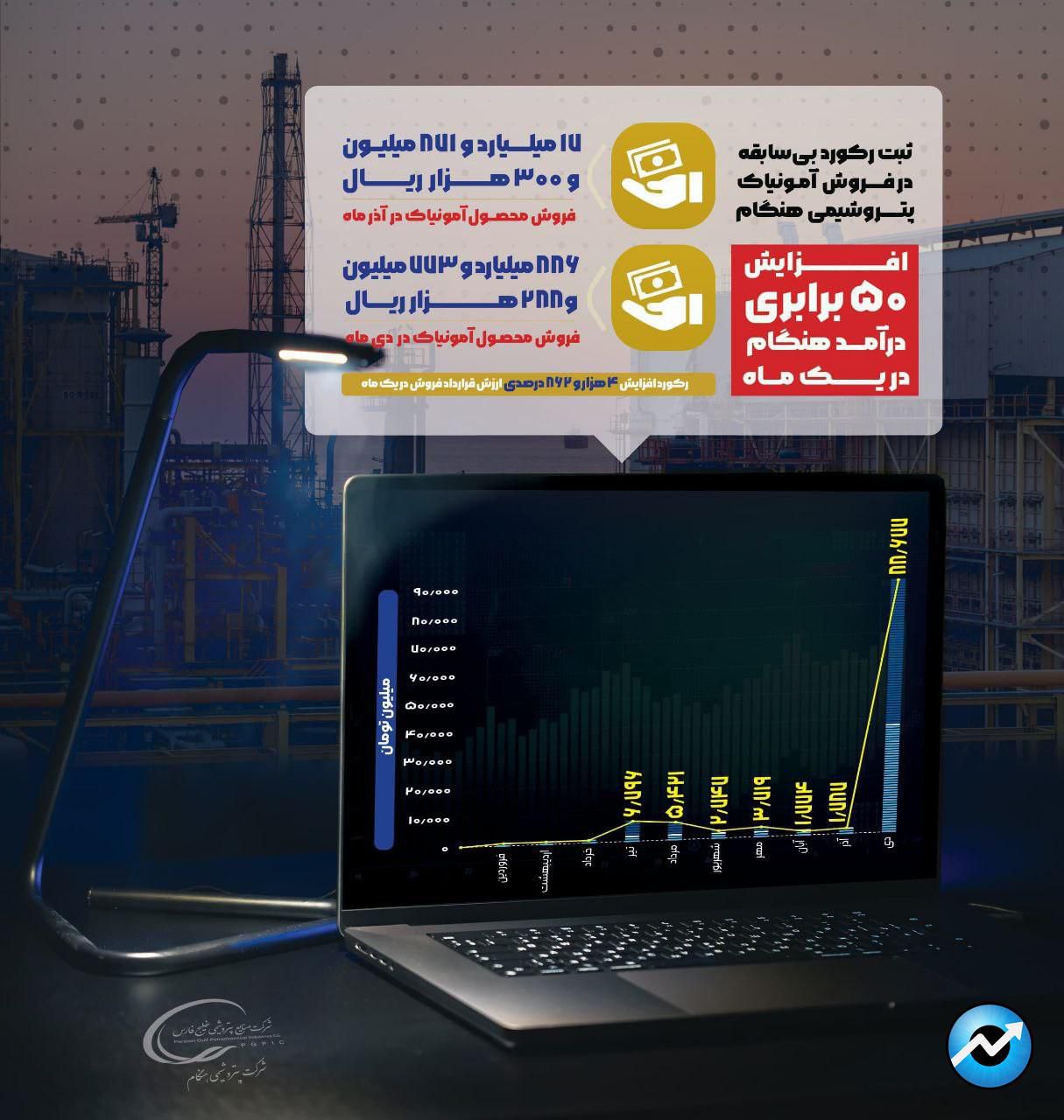 پتروشیمی هنگام
