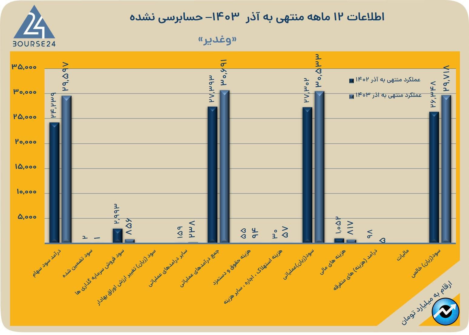 وغدیر