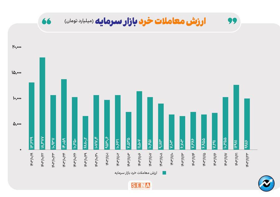 سهم بازار آپشن از مبادلات هفتگی بازار سرمایه