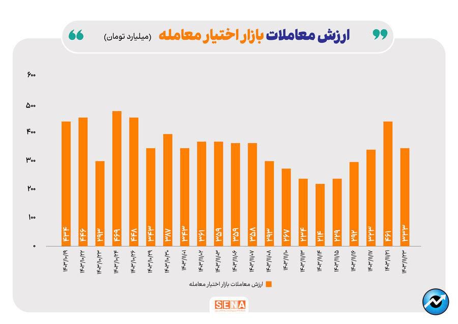 سهم بازار آپشن از مبادلات هفتگی بازار سرمایه