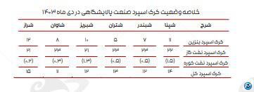 ادامه تاثیر دستورالعمل نرخ خوراک، بر کرک اسپرد بنزین و درآمد پالایشگاه‌ها
