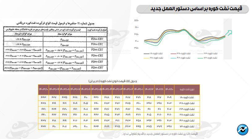 ادامه تاثیر دستورالعمل نرخ خوراک، بر کرک اسپرد بنزین و درآمد پالایشگاه‌ها