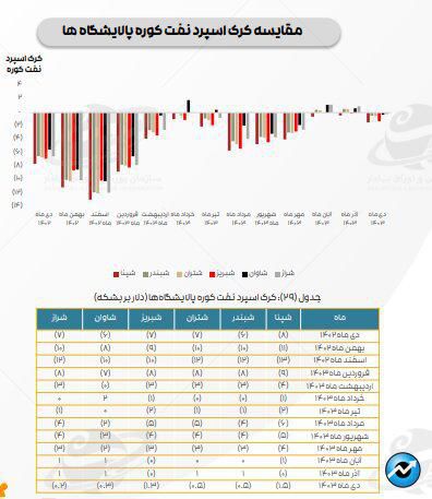 ادامه تاثیر دستورالعمل نرخ خوراک، بر کرک اسپرد بنزین و درآمد پالایشگاه‌ها