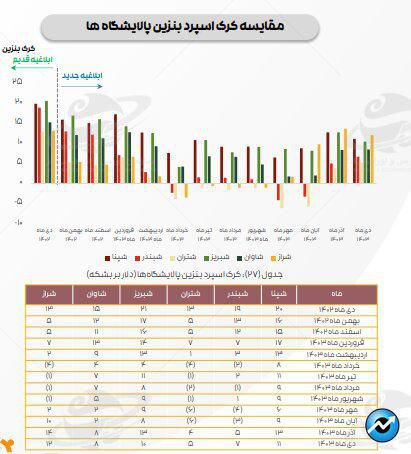 ادامه تاثیر دستورالعمل نرخ خوراک، بر کرک اسپرد بنزین و درآمد پالایشگاه‌ها