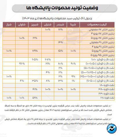 ادامه تاثیر دستورالعمل نرخ خوراک، بر کرک اسپرد بنزین و درآمد پالایشگاه‌ها