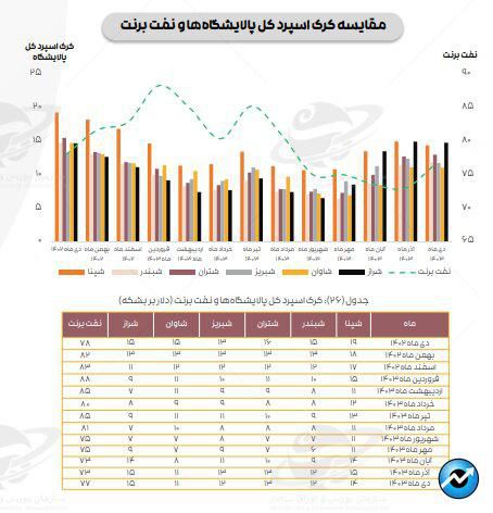ادامه تاثیر دستورالعمل نرخ خوراک، بر کرک اسپرد بنزین و درآمد پالایشگاه‌ها