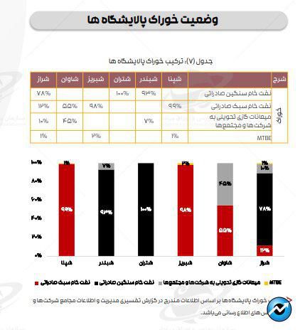 ادامه تاثیر دستورالعمل نرخ خوراک، بر کرک اسپرد بنزین و درآمد پالایشگاه‌ها