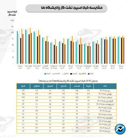 ادامه تاثیر دستورالعمل نرخ خوراک، بر کرک اسپرد بنزین و درآمد پالایشگاه‌ها
