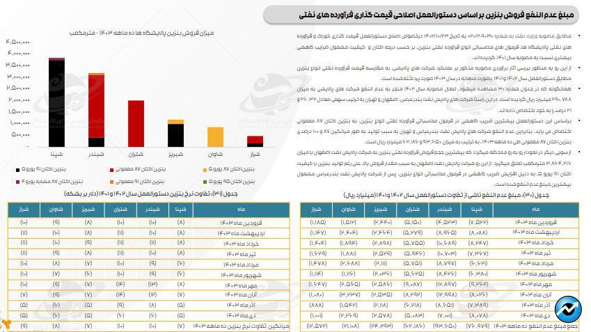 ادامه تاثیر دستورالعمل نرخ خوراک، بر کرک اسپرد بنزین و درآمد پالایشگاه‌ها