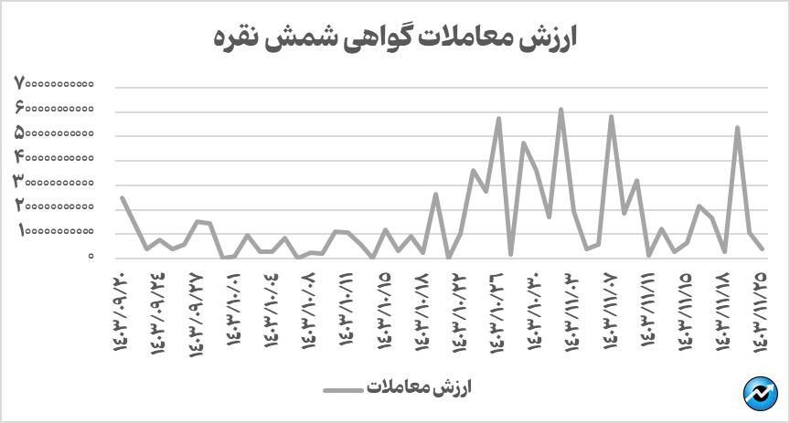 عبور حجم مبادلات شمش نقره بورس کالا از مرز ۳۵۰۰ کیلوگرم