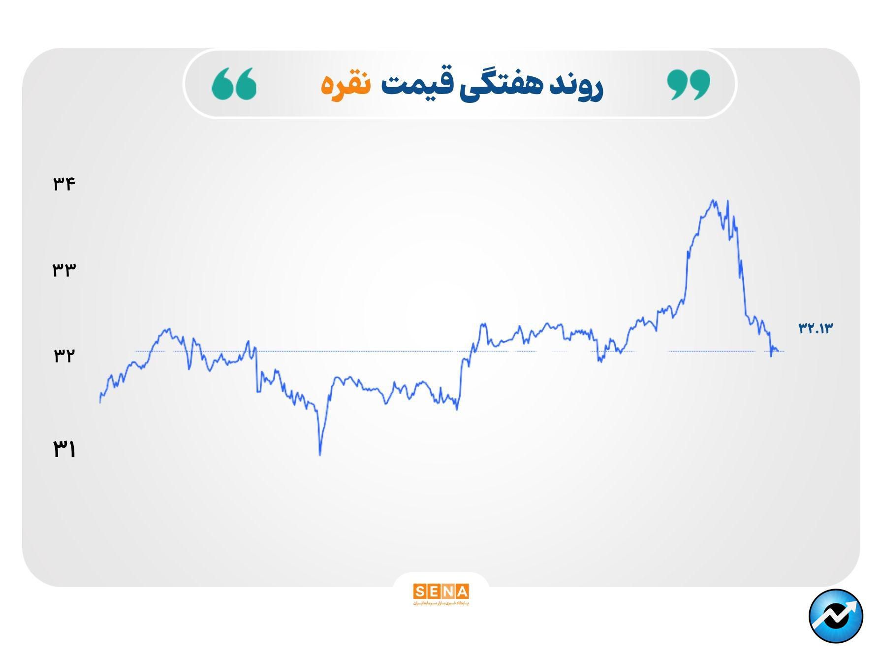 عبور حجم مبادلات شمش نقره بورس کالا از مرز ۳۵۰۰ کیلوگرم