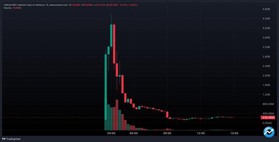 argentinas-libra-token-price-crashes-90-as-insiders-cash-out-107m-