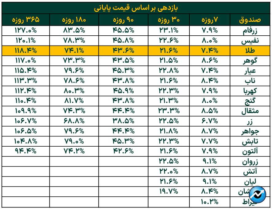 خالص ارزش دارایی‌های صندوق‌های طلای بورس از ۱۳۴ همت فراتر رفت