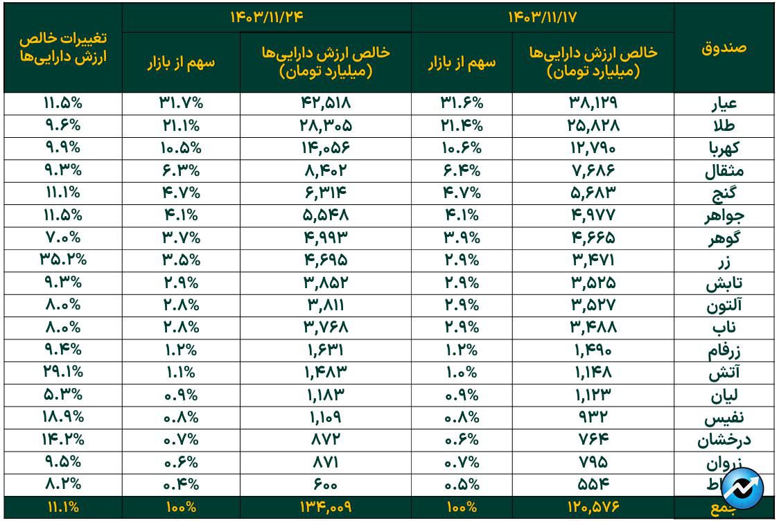 خالص ارزش دارایی‌های صندوق‌های طلای بورس از ۱۳۴ همت فراتر رفت