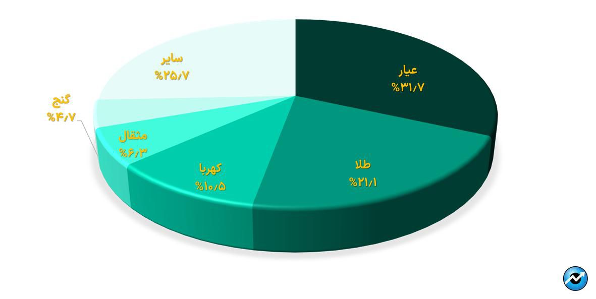 خالص ارزش دارایی‌های صندوق‌های طلای بورس از ۱۳۴ همت فراتر رفت