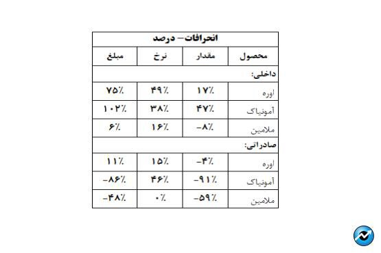 رشد سود عملیاتی اورهسازان