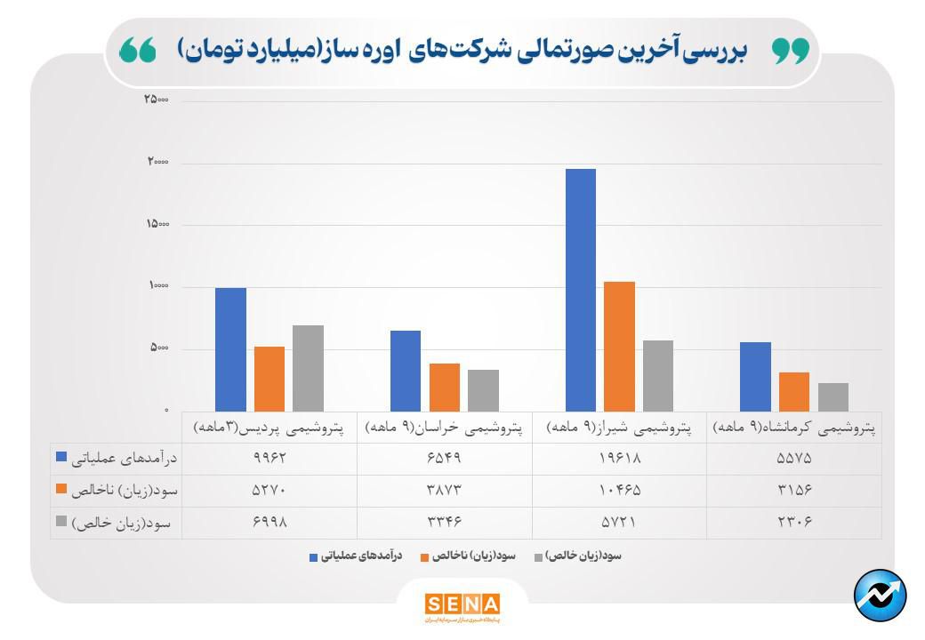 رشد سود عملیاتی اورهسازان