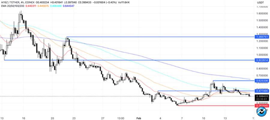 top-5-meme-coins-third-week-february-