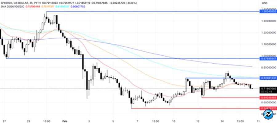 top-5-meme-coins-third-week-february-