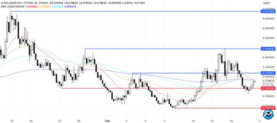 top-5-meme-coins-third-week-february-