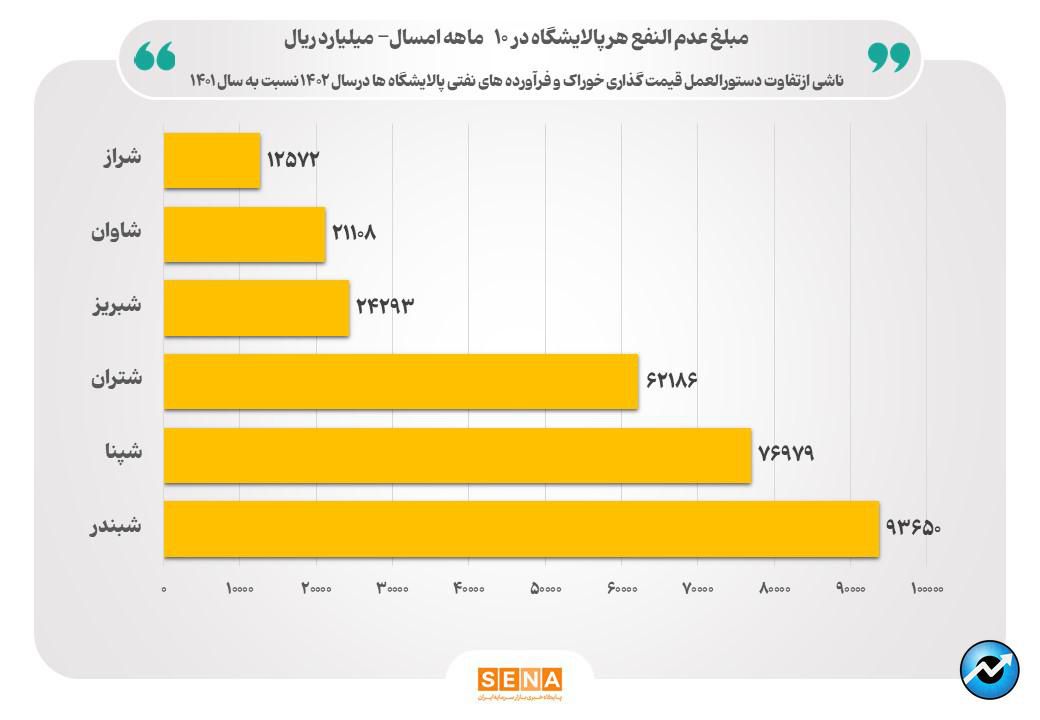 رقم عدمالنفع پالایشگاهها از محل قیمتگذاری به ۲۹ همت رسید/ این رقم میتوانست آثار مطلوبی در رشد سرمایهگذاری برای تولید بنزین داشته باشد