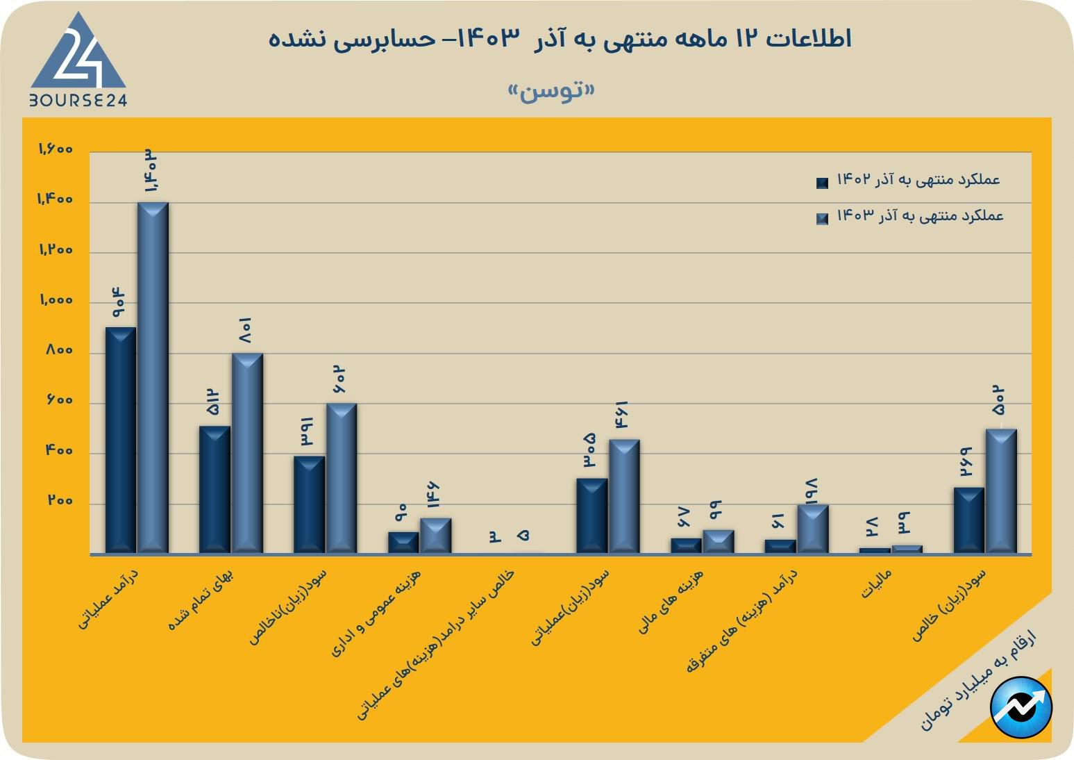 توسن