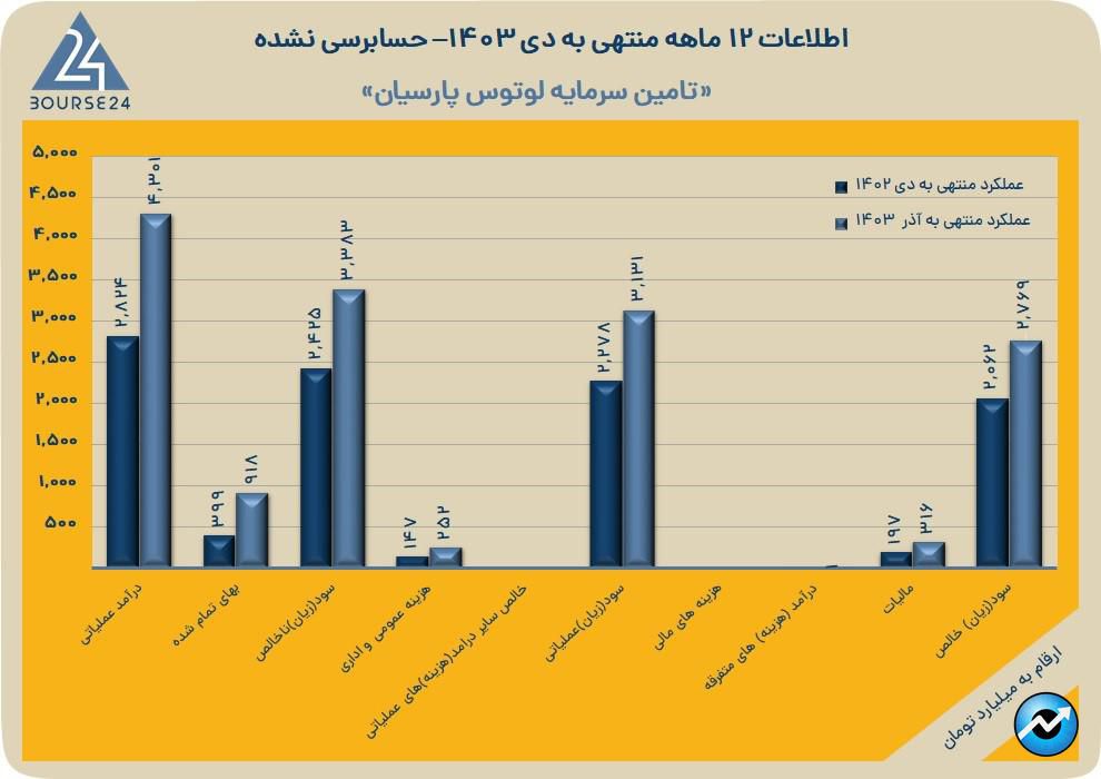 لوتوس