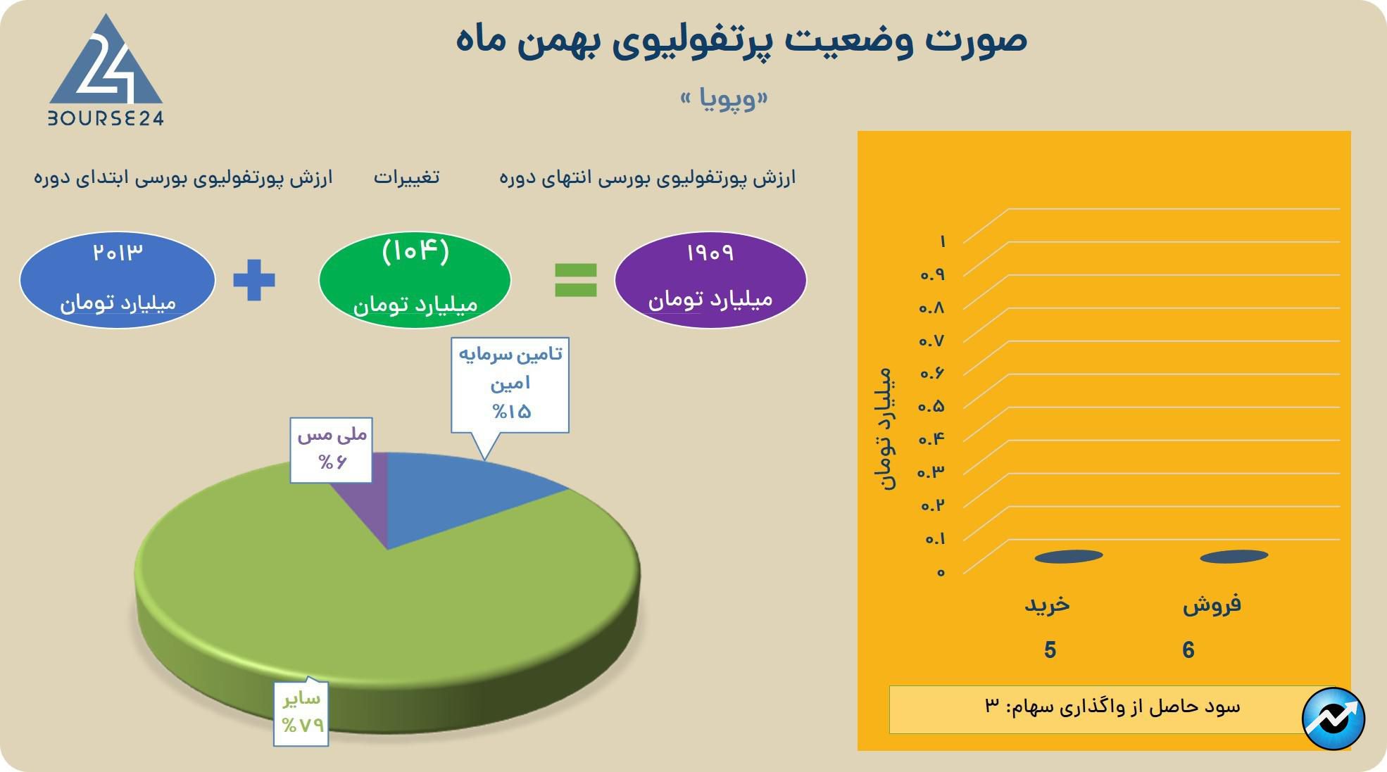 وپویا