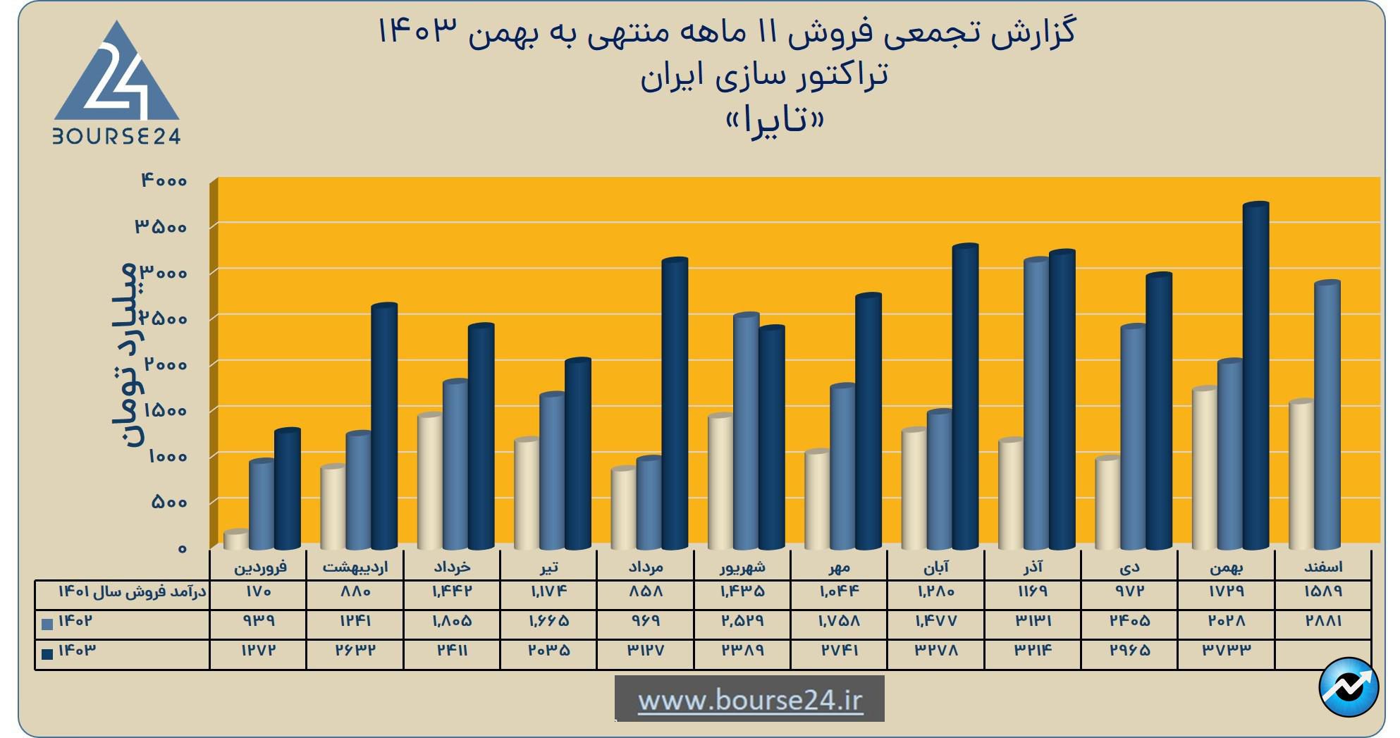 تایرا