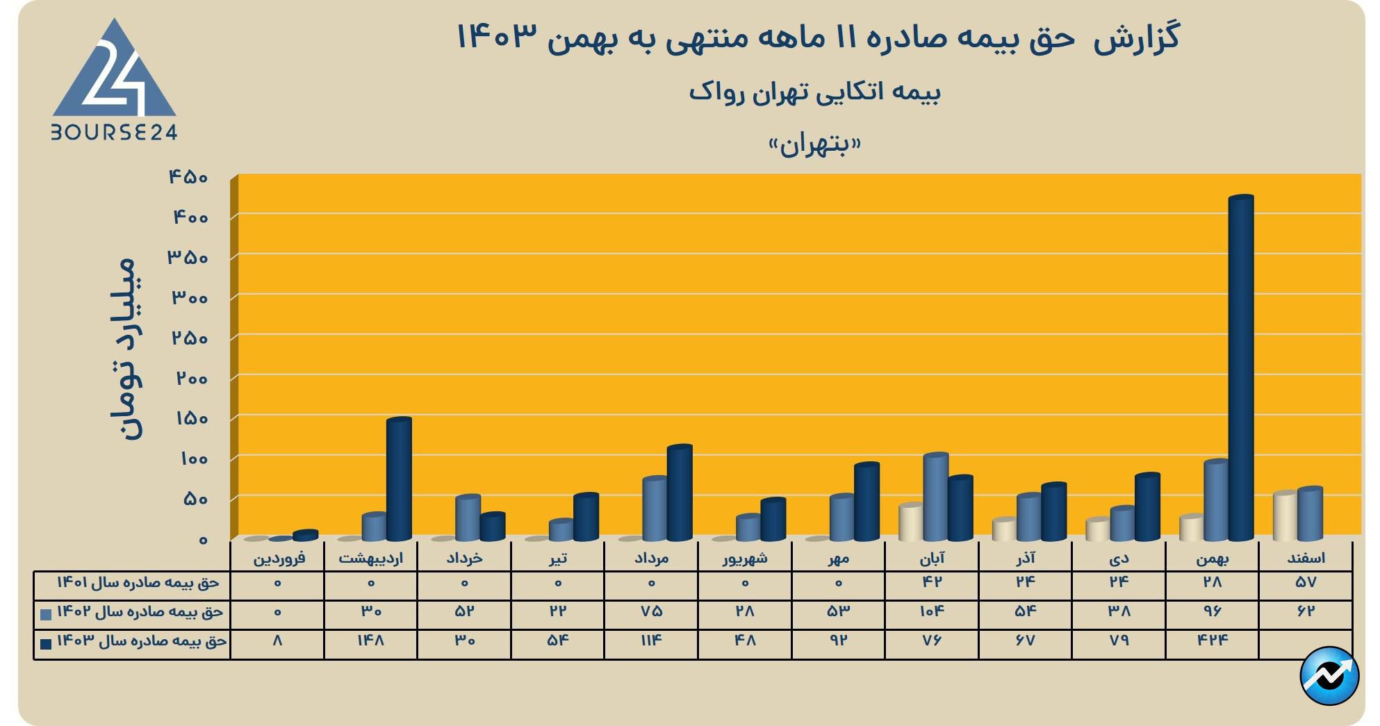 بتهران