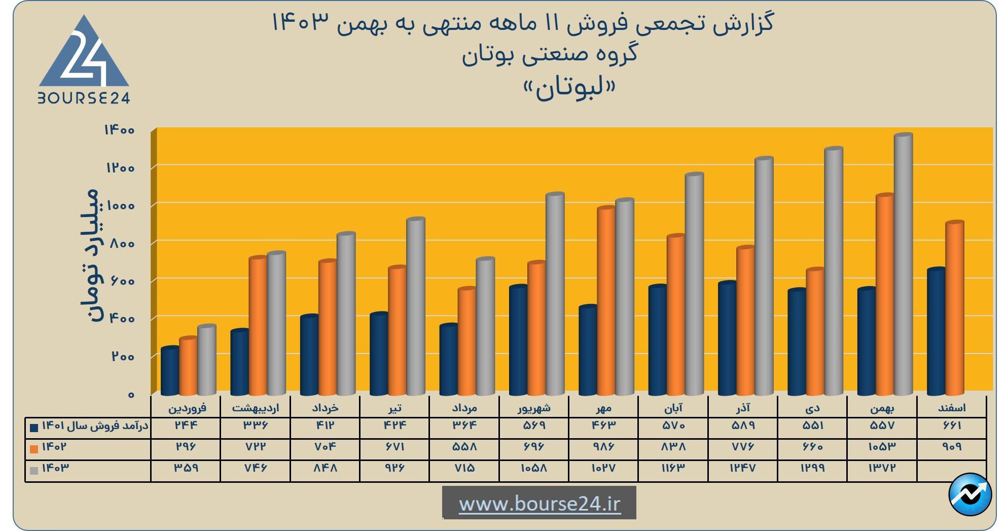 لبوتان