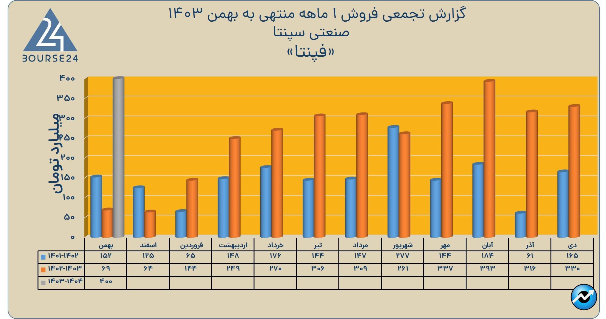 فپنتا