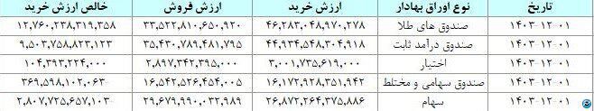 ۱۹ هزار میلیارد تومان مبادله اوراق بهادار در نخستین روز اسفند