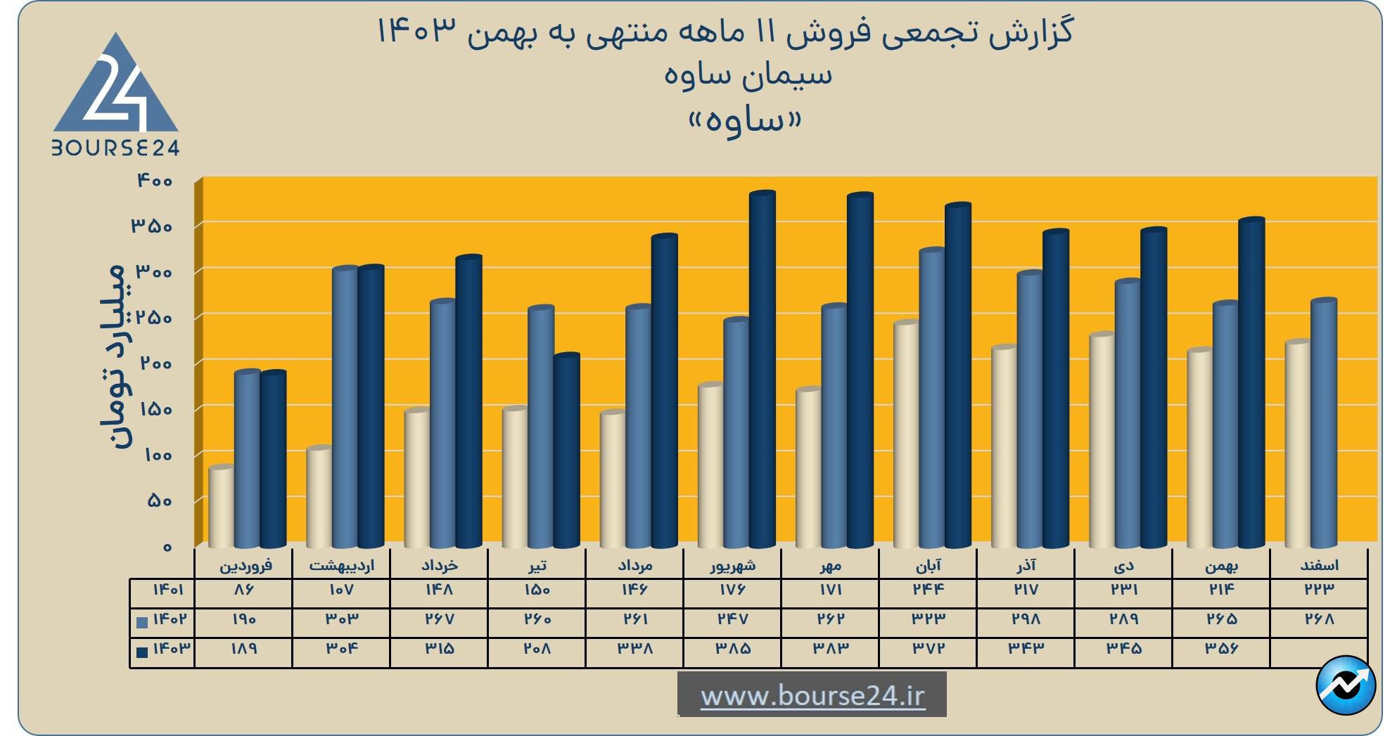 ساوه