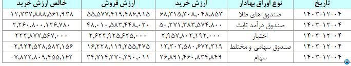 ۲۰ هزار میلیارد تومان مبادله اوراق بهادار در روز چهارم اسفند