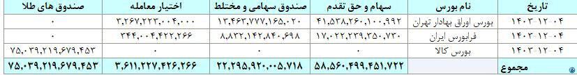 ۲۰ هزار میلیارد تومان مبادله اوراق بهادار در روز چهارم اسفند