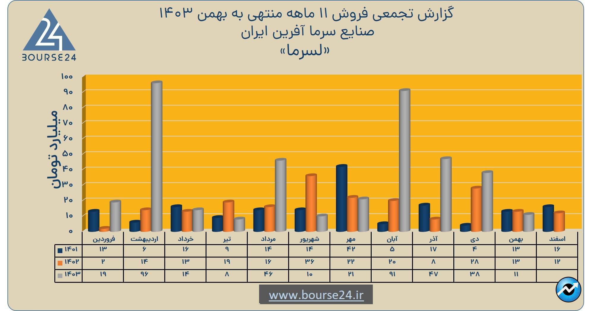 لسرما