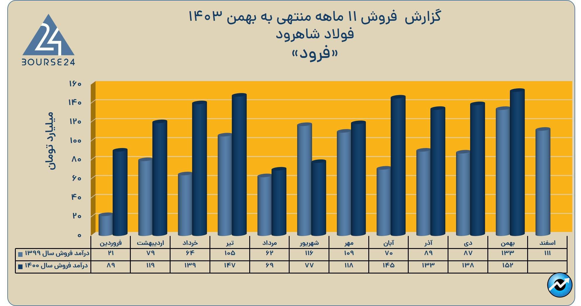 فرود