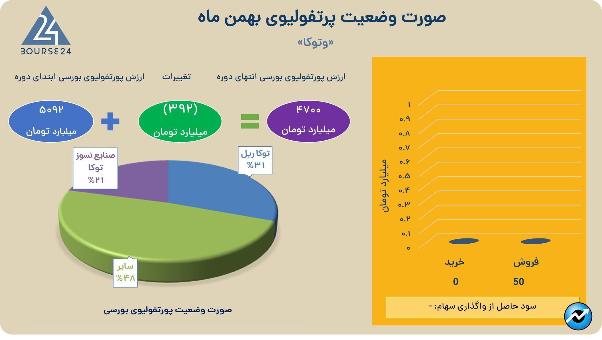 وتوکا