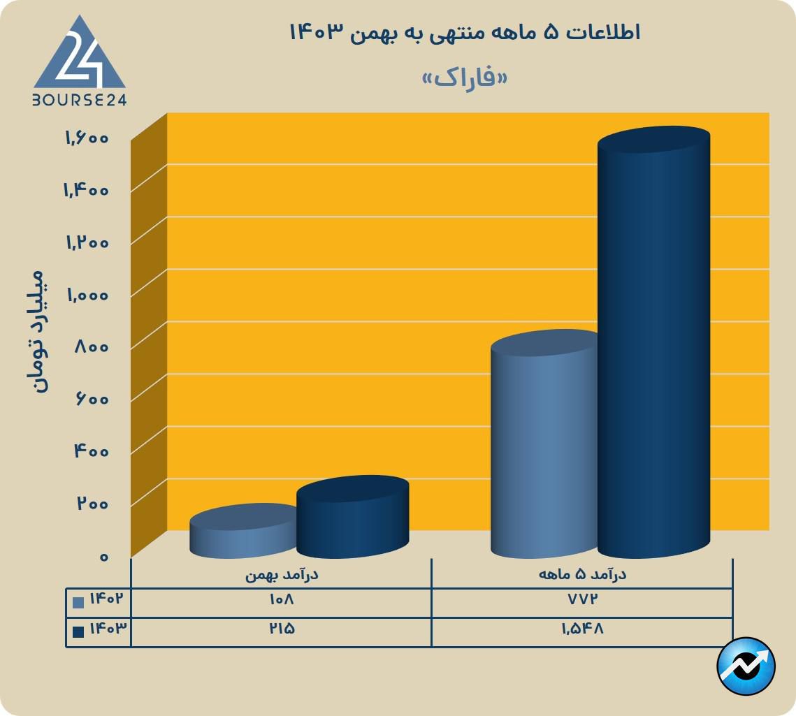 فاراک