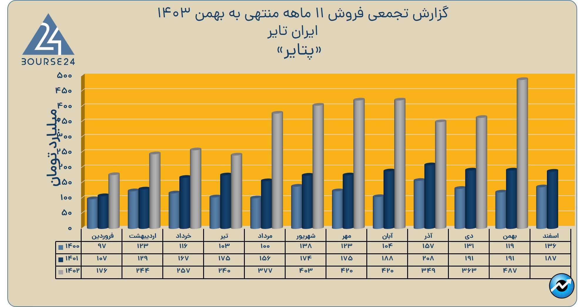 پتایر