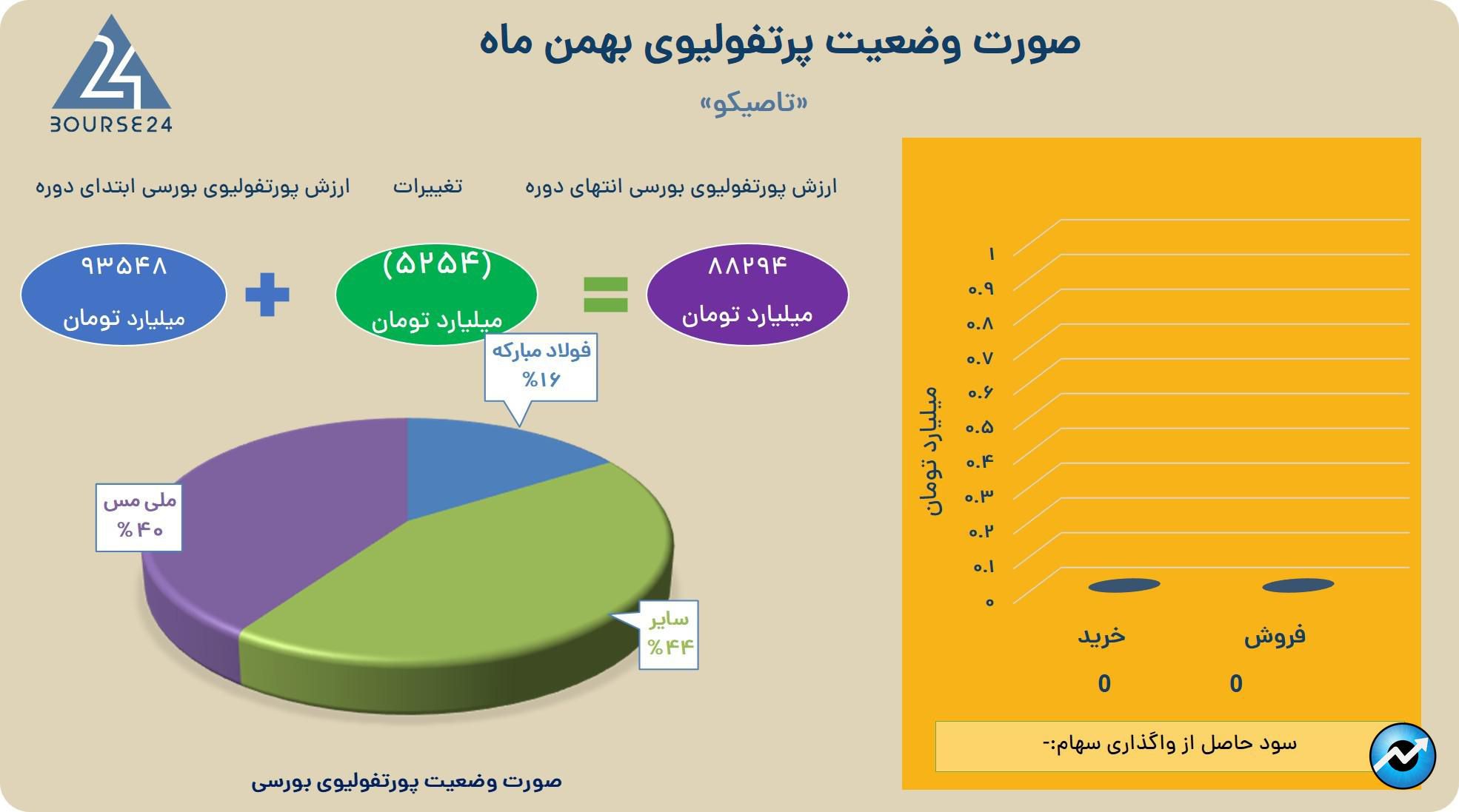 تاصیکو
