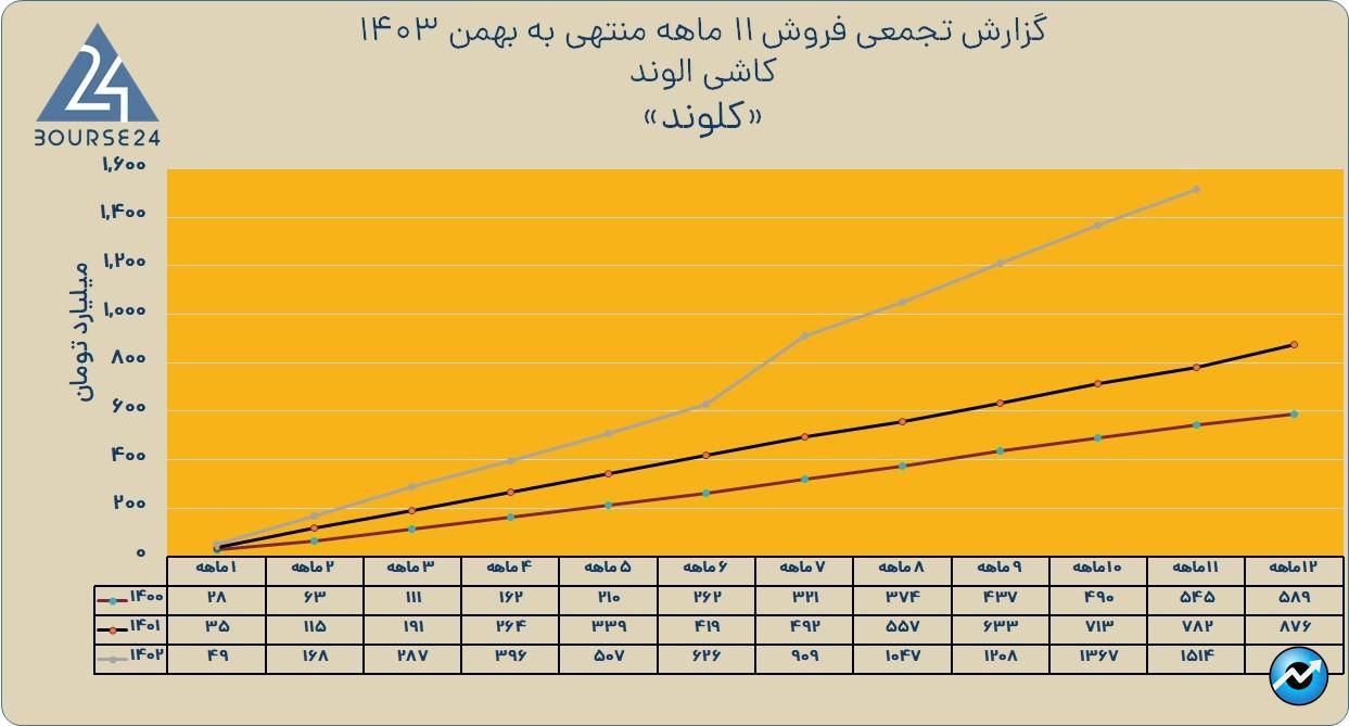 کلوند