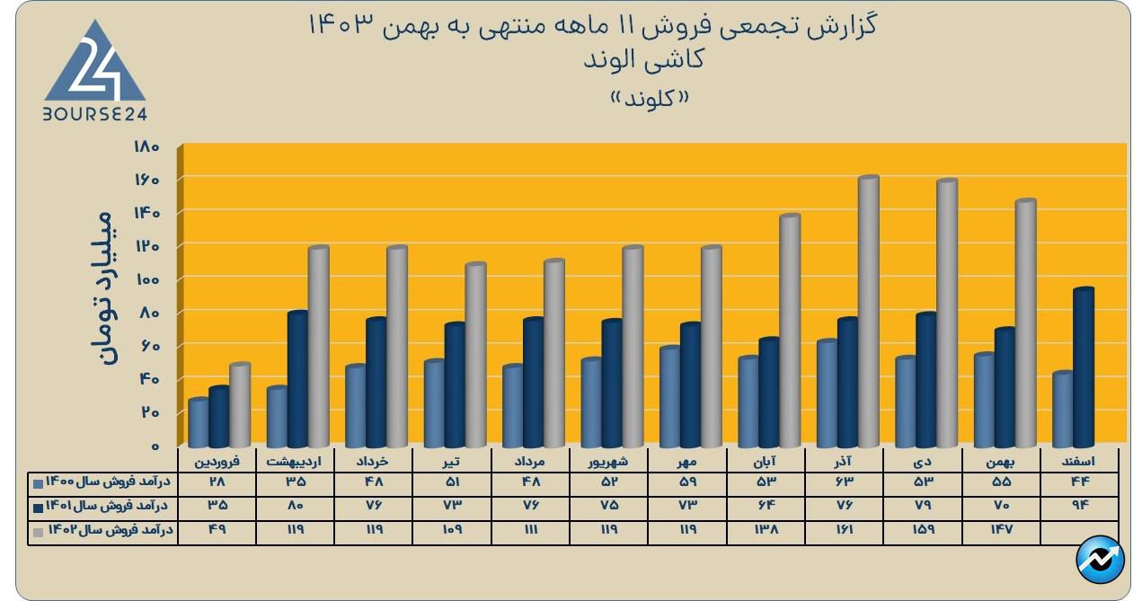 کلوند