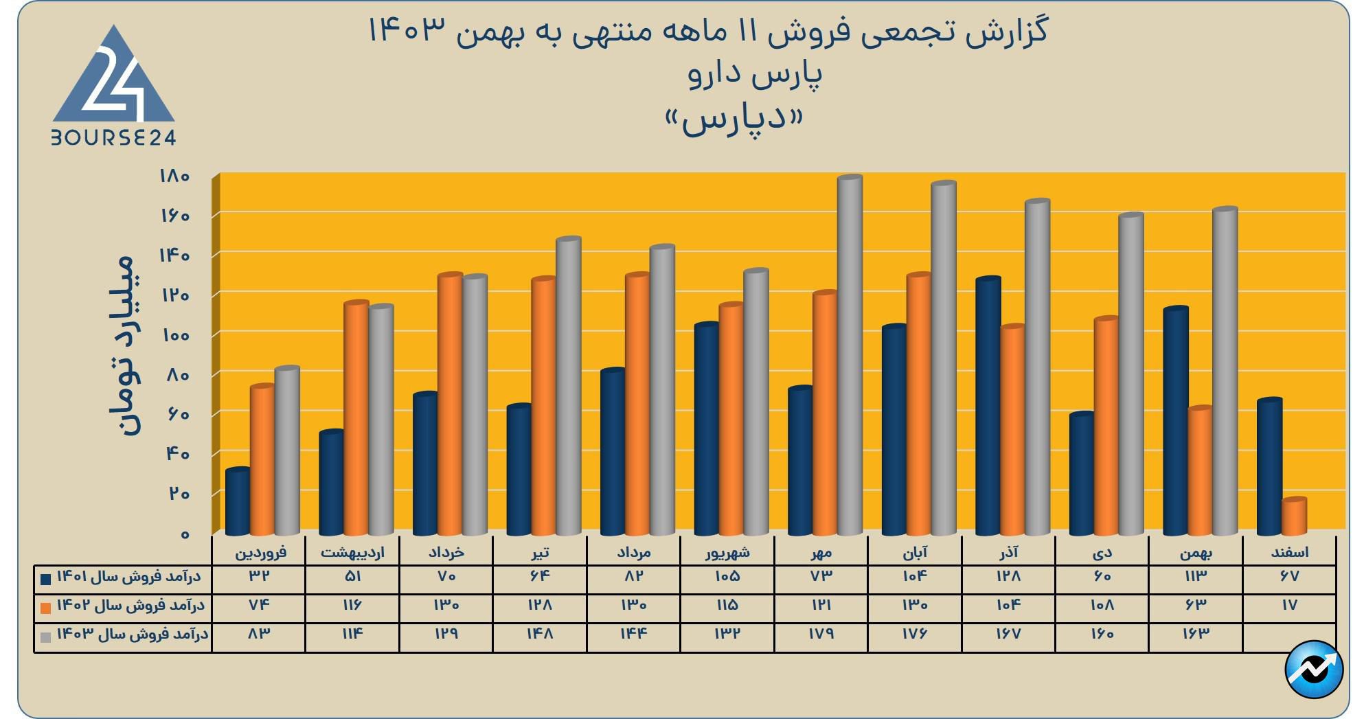 دپارس