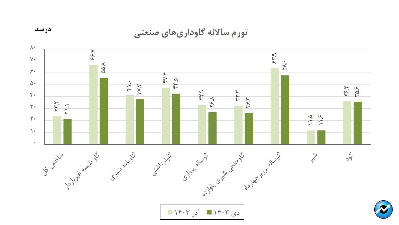 کاهش ۲.۱ واحد درصدی نرخ تورم سالانه گاوداریهای صنعتی