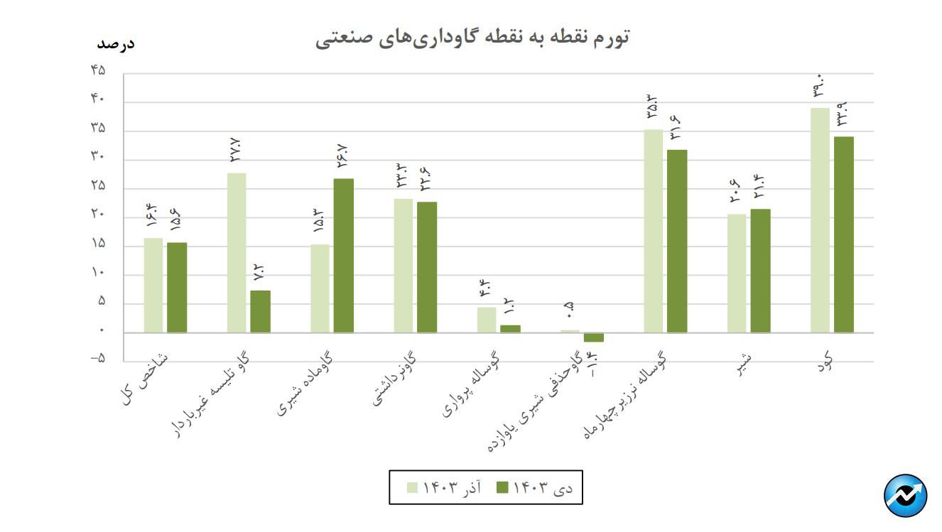 کاهش ۲.۱ واحد درصدی نرخ تورم سالانه گاوداریهای صنعتی
