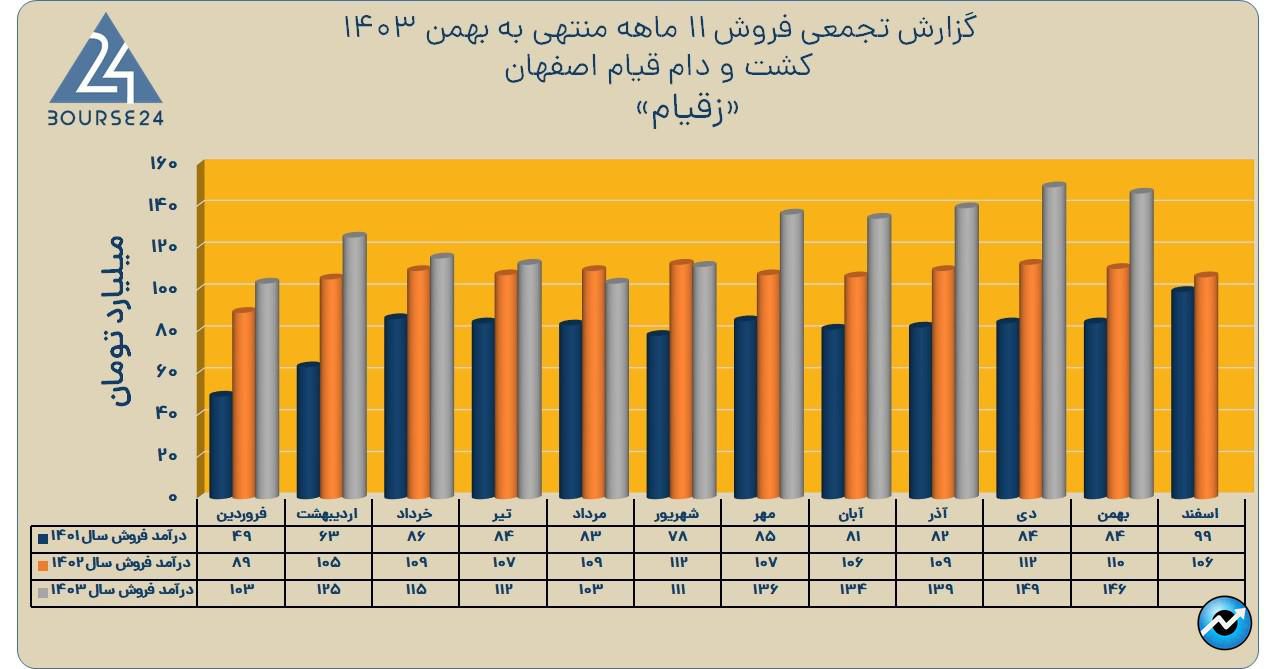 زقیام