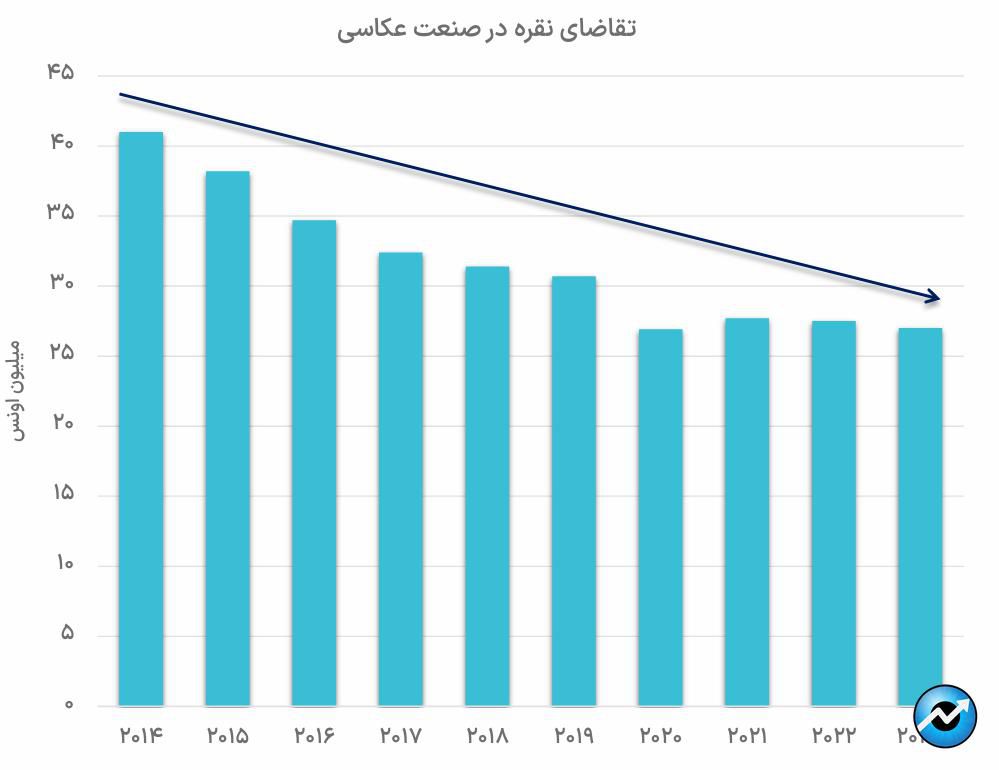 کلیدهای تحلیل بازار نقره چیست؟/ مهمترین صندوقهای سرمایهگذاری نقره جهان معرفی شدند