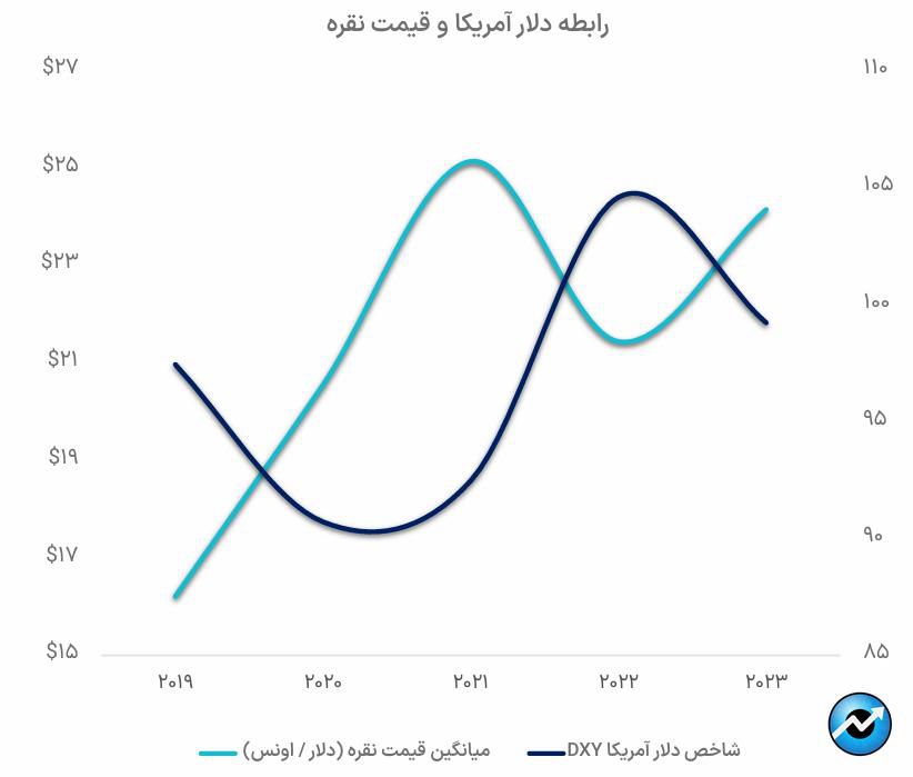 کلیدهای تحلیل بازار نقره چیست؟/ مهمترین صندوقهای سرمایهگذاری نقره جهان معرفی شدند